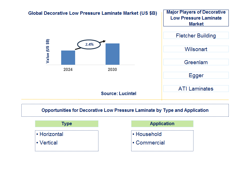 Decorative Low Pressure Laminate Trends and Forecast